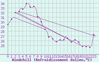 Courbe du refroidissement olien pour Darwin Airport