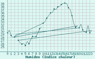 Courbe de l'humidex pour Madrid / Barajas (Esp)