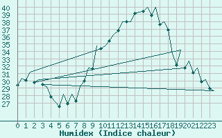 Courbe de l'humidex pour Madrid / Barajas (Esp)