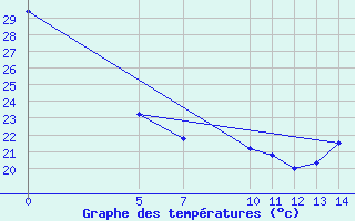 Courbe de tempratures pour Chilpancingo, Gro.