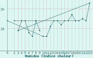 Courbe de l'humidex pour Capo Carbonara