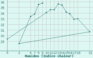 Courbe de l'humidex pour Kusadasi