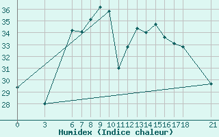 Courbe de l'humidex pour Silifke