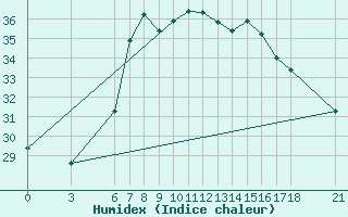 Courbe de l'humidex pour Alanya