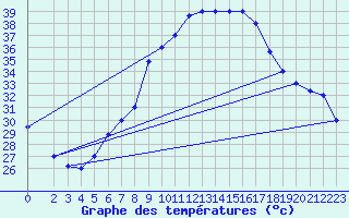 Courbe de tempratures pour Aqaba Airport