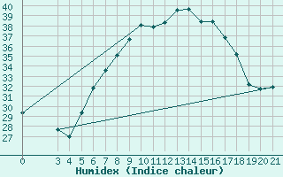 Courbe de l'humidex pour Podgorica-Grad