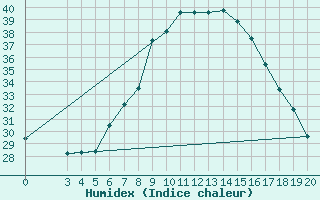 Courbe de l'humidex pour Bar