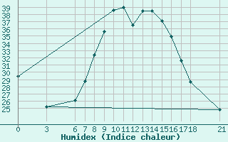 Courbe de l'humidex pour Alanya