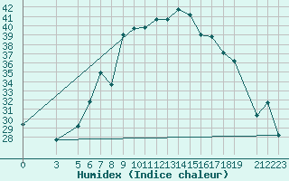 Courbe de l'humidex pour Jendouba