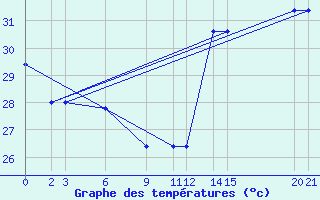 Courbe de tempratures pour Progreso, Yuc.