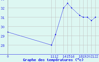 Courbe de tempratures pour Riohacha / Almirante Padilla