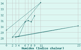 Courbe de l'humidex pour Ruhnu