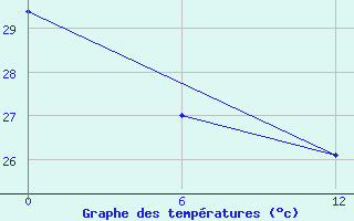 Courbe de tempratures pour Jaluit Atoll