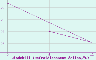 Courbe du refroidissement olien pour Jaluit Atoll