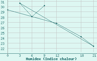 Courbe de l'humidex pour Zhongxiang