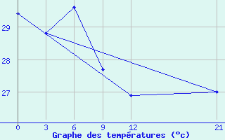 Courbe de tempratures pour Jayapura