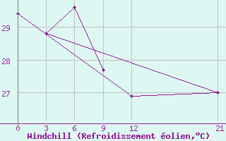 Courbe du refroidissement olien pour Jayapura