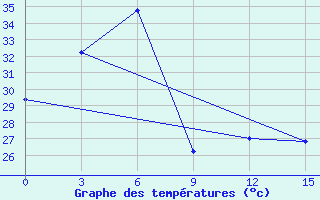 Courbe de tempratures pour Calcutta / Alipore