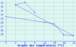 Courbe de tempratures pour Virac