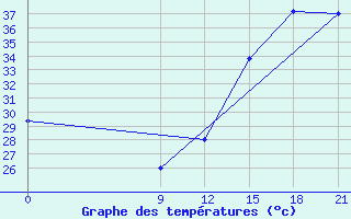 Courbe de tempratures pour Concepcion