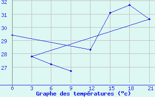 Courbe de tempratures pour San Juan / Int., Puerto Rico