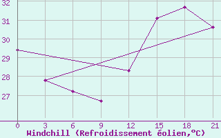 Courbe du refroidissement olien pour San Juan / Int., Puerto Rico