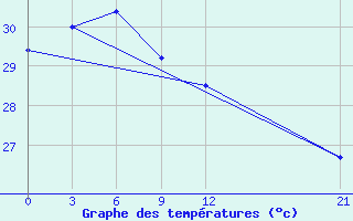 Courbe de tempratures pour Neira