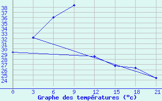 Courbe de tempratures pour Ramgundam