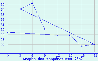 Courbe de tempratures pour Aparri