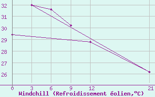 Courbe du refroidissement olien pour Jayapura