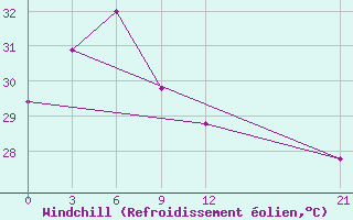 Courbe du refroidissement olien pour Jayapura