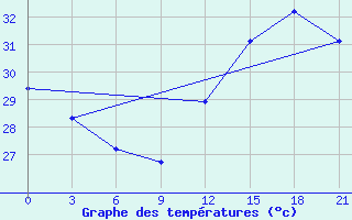 Courbe de tempratures pour San Juan / Int., Puerto Rico