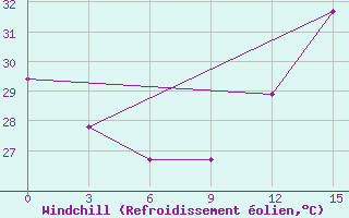 Courbe du refroidissement olien pour San Juan / Int., Puerto Rico