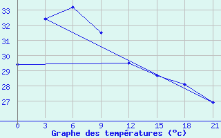 Courbe de tempratures pour Legaspi