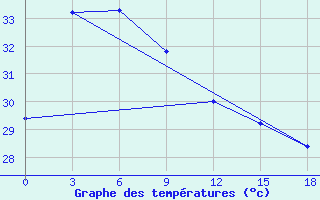 Courbe de tempratures pour Nha Trang