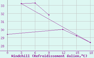 Courbe du refroidissement olien pour Nha Trang