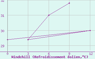 Courbe du refroidissement olien pour Kaadedhdhoo