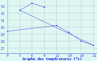 Courbe de tempratures pour Port Blair