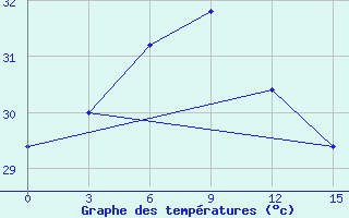 Courbe de tempratures pour Pamban