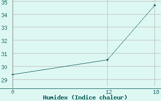 Courbe de l'humidex pour Irati