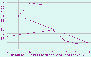 Courbe du refroidissement olien pour Bhagalpur
