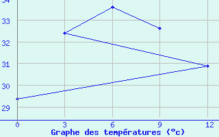 Courbe de tempratures pour Con Son