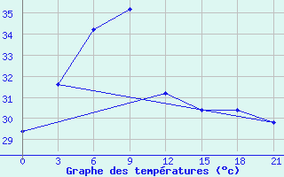 Courbe de tempratures pour Digha