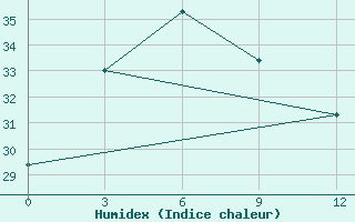 Courbe de l'humidex pour Ganzhou