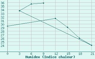 Courbe de l'humidex pour Qiandaohu