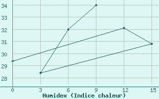 Courbe de l'humidex pour Rodrigues (Plaine Corail)