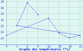 Courbe de tempratures pour Minicoy