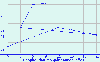 Courbe de tempratures pour Digha