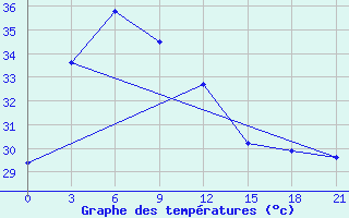 Courbe de tempratures pour Sangley Point