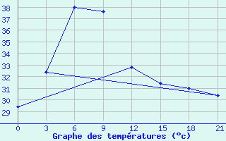 Courbe de tempratures pour Tuni